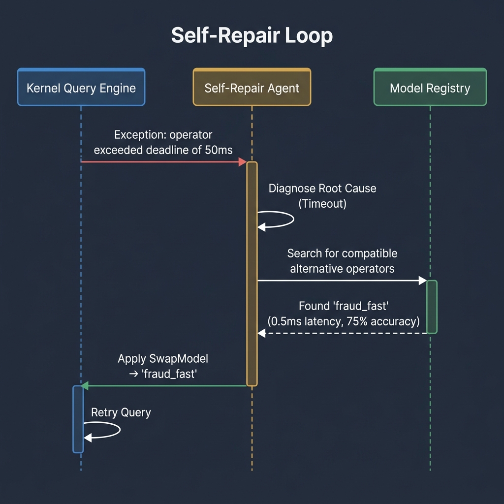Self-Repair Loop: the Query Engine reports an exception to the Self-Repair Agent, which diagnoses the issue, queries the Model Registry for alternatives, and swaps to a faster model before retrying.